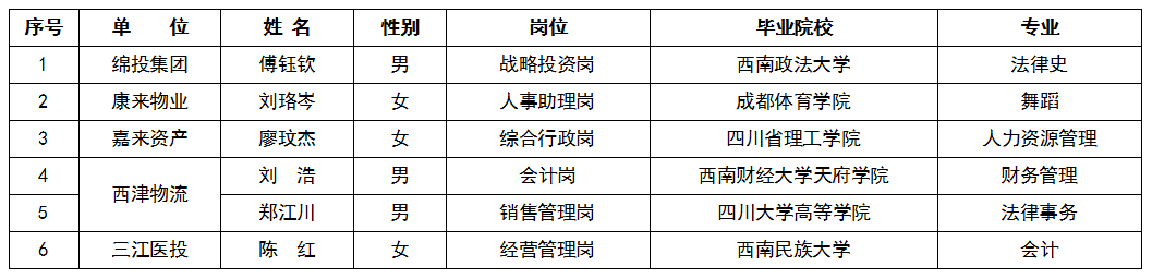 2022年第一季度bat365中文官方网站官网外部人才引进情况公告截图
