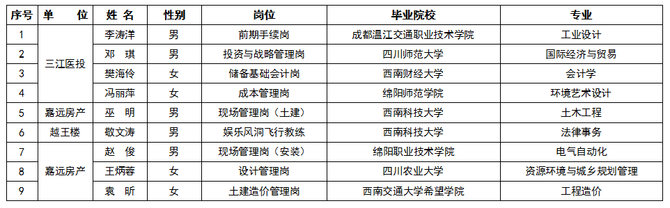 2022年第二季度bat365中文官方网站官网人才引进情况公告