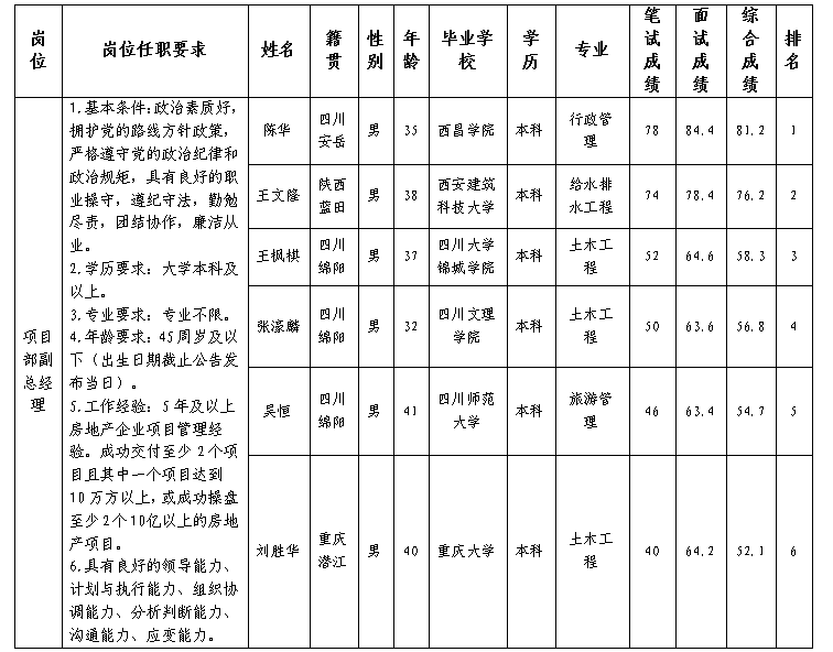 绵投置地副总经理
