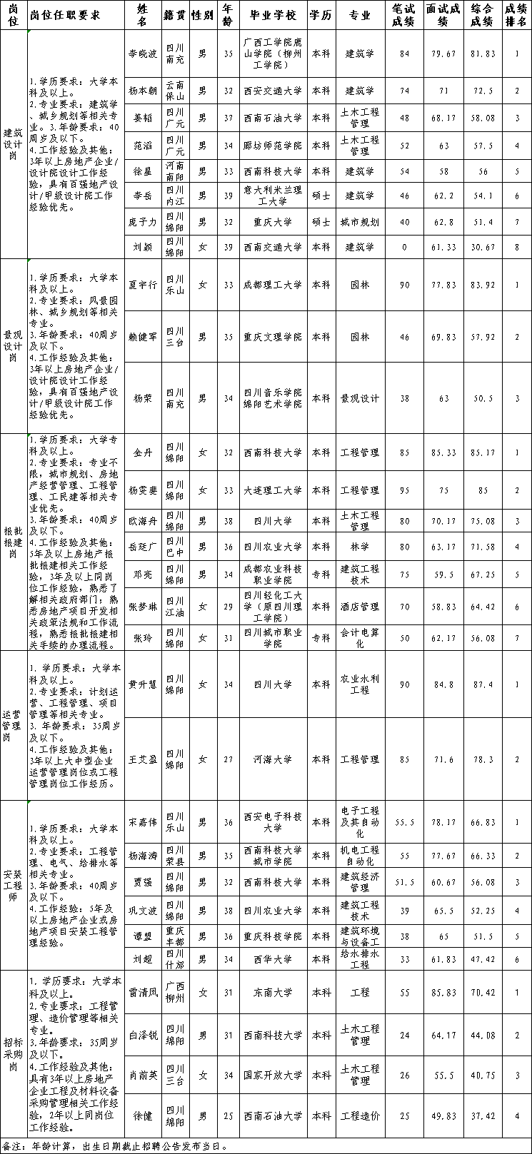 岗位公示
