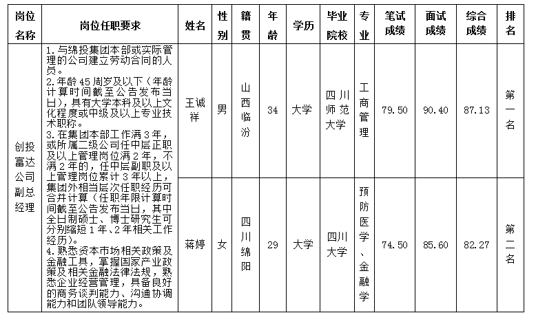 创投富达副总