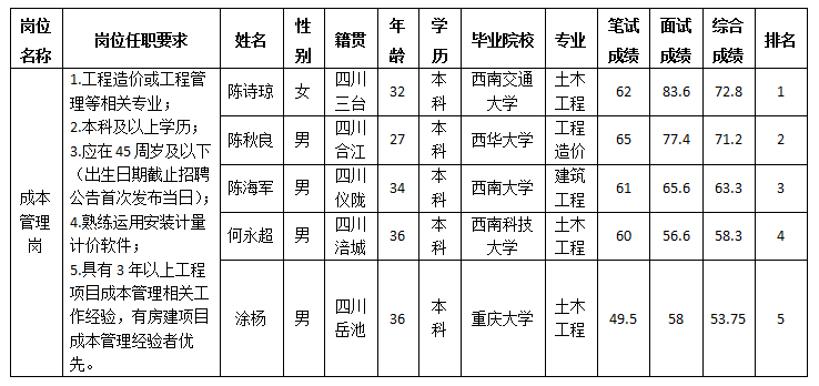 绵阳三江医疗投资有限公司关于招聘成本管理岗位测试成绩的公示