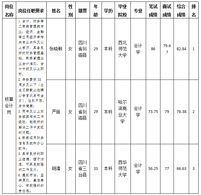 绵阳市绵投商业运营管理有限责任公司关于招聘核算会计岗位测试成绩的公示