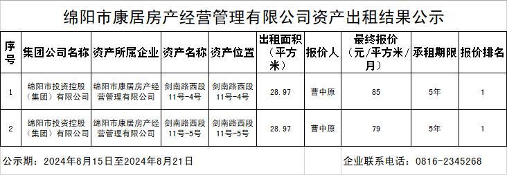 绵阳市康居房产经营管理有限公司资产出租结果公示